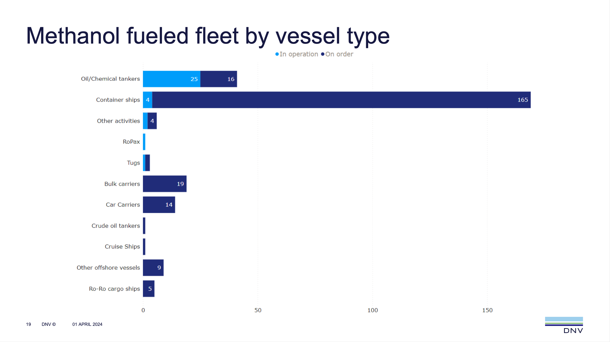 DNV: ‘Quiet month’ of March for alternative fuelled orders, but trend remains strong
